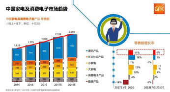 捷孚凯中国数码家电报告 消费升级带动线上持续提升丨亿欧智库精选
